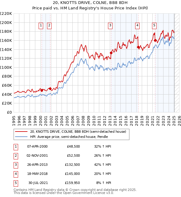 20, KNOTTS DRIVE, COLNE, BB8 8DH: Price paid vs HM Land Registry's House Price Index