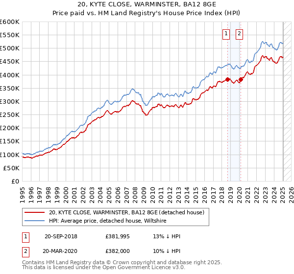20, KYTE CLOSE, WARMINSTER, BA12 8GE: Price paid vs HM Land Registry's House Price Index