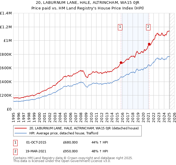 20, LABURNUM LANE, HALE, ALTRINCHAM, WA15 0JR: Price paid vs HM Land Registry's House Price Index