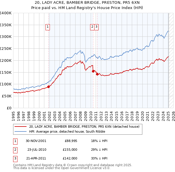 20, LADY ACRE, BAMBER BRIDGE, PRESTON, PR5 6XN: Price paid vs HM Land Registry's House Price Index