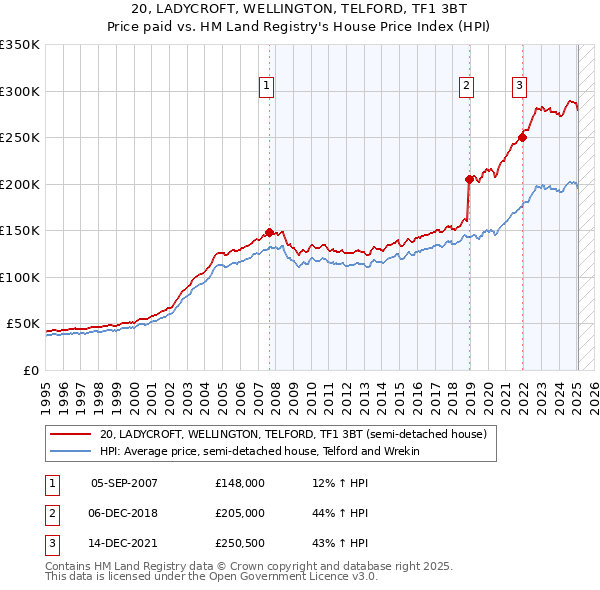 20, LADYCROFT, WELLINGTON, TELFORD, TF1 3BT: Price paid vs HM Land Registry's House Price Index
