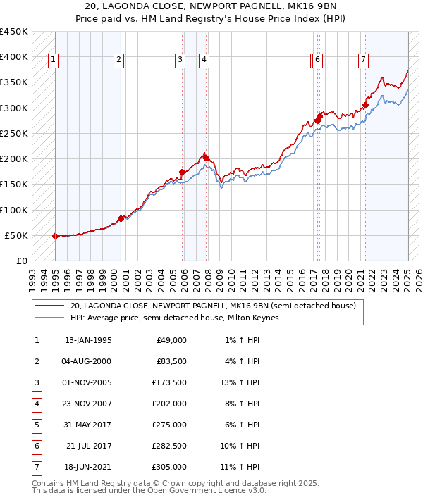20, LAGONDA CLOSE, NEWPORT PAGNELL, MK16 9BN: Price paid vs HM Land Registry's House Price Index