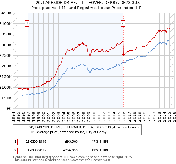 20, LAKESIDE DRIVE, LITTLEOVER, DERBY, DE23 3US: Price paid vs HM Land Registry's House Price Index
