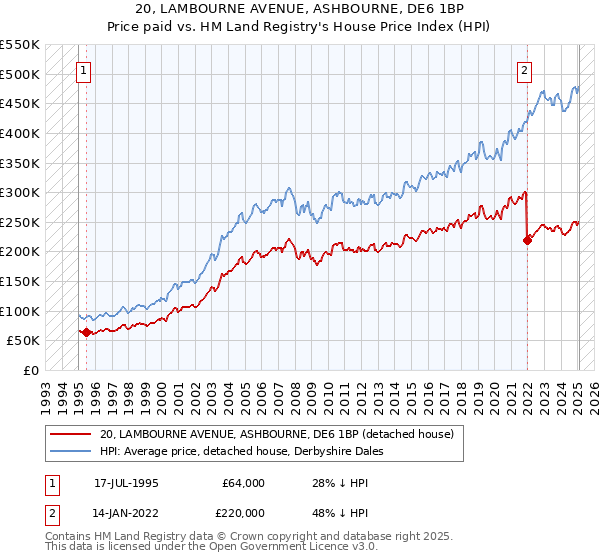 20, LAMBOURNE AVENUE, ASHBOURNE, DE6 1BP: Price paid vs HM Land Registry's House Price Index