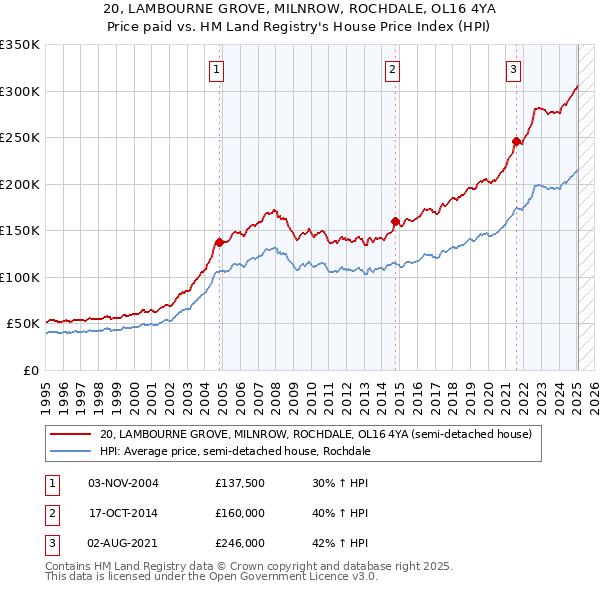 20, LAMBOURNE GROVE, MILNROW, ROCHDALE, OL16 4YA: Price paid vs HM Land Registry's House Price Index