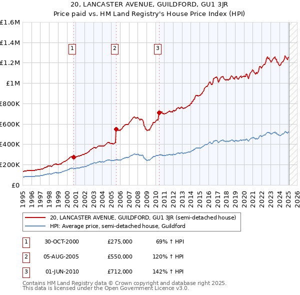 20, LANCASTER AVENUE, GUILDFORD, GU1 3JR: Price paid vs HM Land Registry's House Price Index