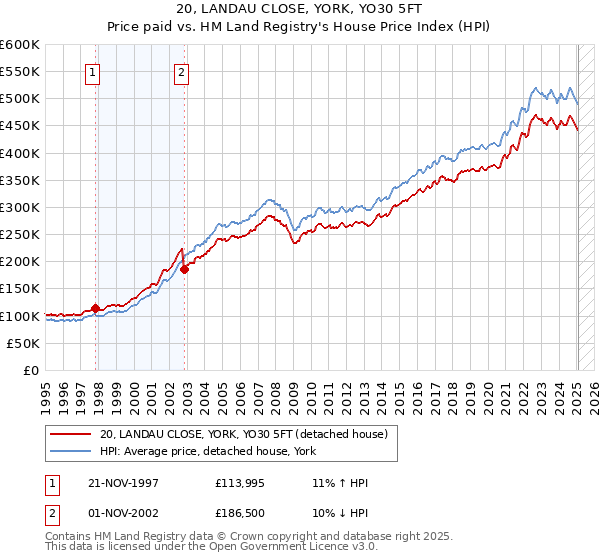 20, LANDAU CLOSE, YORK, YO30 5FT: Price paid vs HM Land Registry's House Price Index