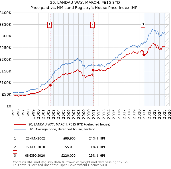 20, LANDAU WAY, MARCH, PE15 8YD: Price paid vs HM Land Registry's House Price Index