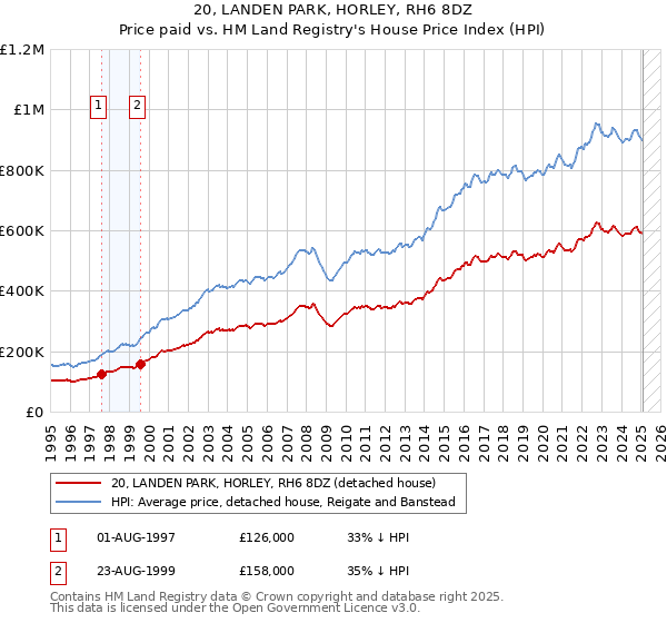 20, LANDEN PARK, HORLEY, RH6 8DZ: Price paid vs HM Land Registry's House Price Index
