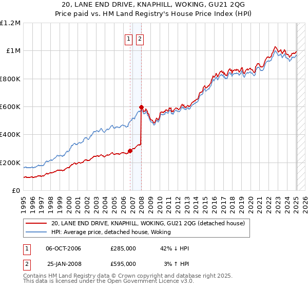 20, LANE END DRIVE, KNAPHILL, WOKING, GU21 2QG: Price paid vs HM Land Registry's House Price Index