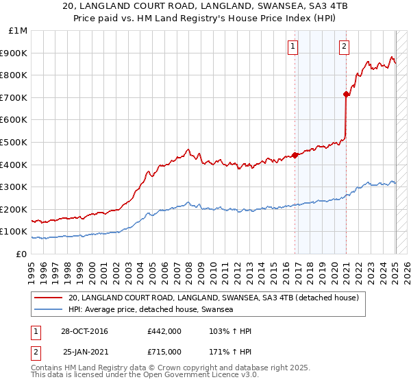 20, LANGLAND COURT ROAD, LANGLAND, SWANSEA, SA3 4TB: Price paid vs HM Land Registry's House Price Index
