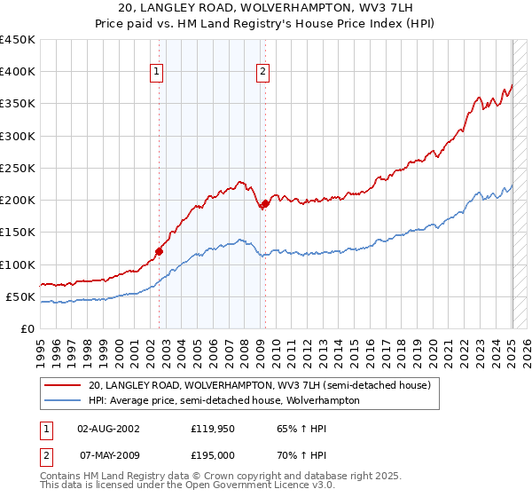 20, LANGLEY ROAD, WOLVERHAMPTON, WV3 7LH: Price paid vs HM Land Registry's House Price Index