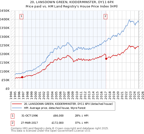 20, LANSDOWN GREEN, KIDDERMINSTER, DY11 6PX: Price paid vs HM Land Registry's House Price Index