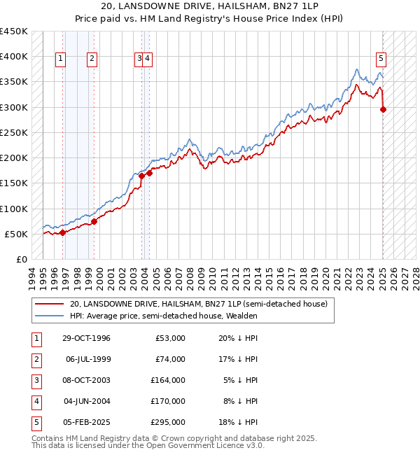 20, LANSDOWNE DRIVE, HAILSHAM, BN27 1LP: Price paid vs HM Land Registry's House Price Index
