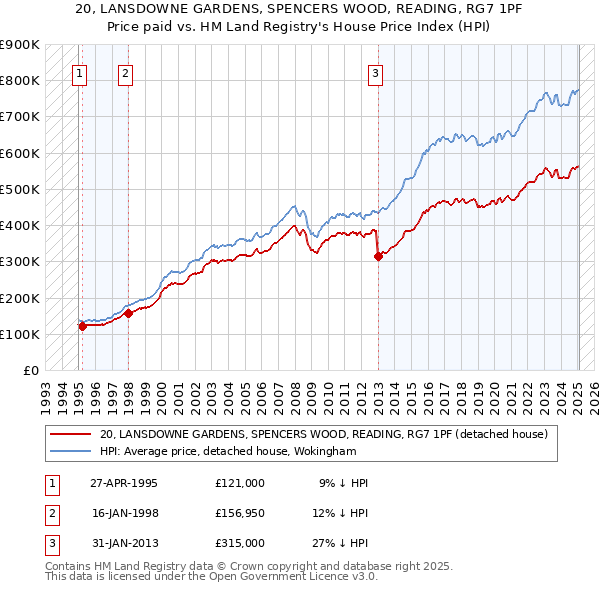 20, LANSDOWNE GARDENS, SPENCERS WOOD, READING, RG7 1PF: Price paid vs HM Land Registry's House Price Index