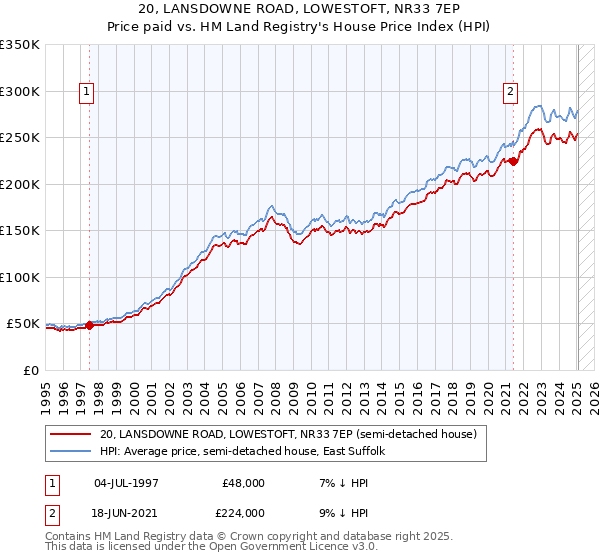 20, LANSDOWNE ROAD, LOWESTOFT, NR33 7EP: Price paid vs HM Land Registry's House Price Index