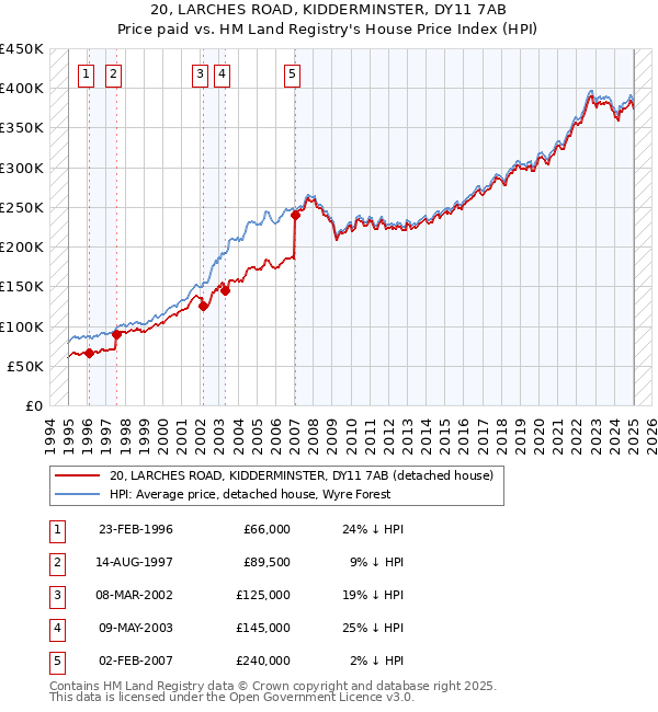 20, LARCHES ROAD, KIDDERMINSTER, DY11 7AB: Price paid vs HM Land Registry's House Price Index