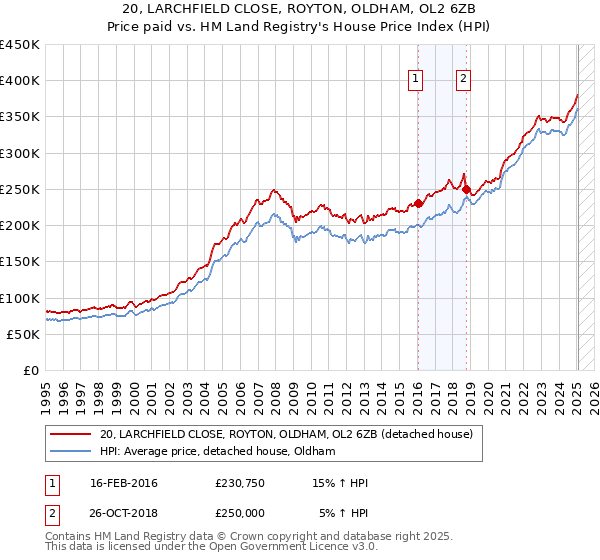 20, LARCHFIELD CLOSE, ROYTON, OLDHAM, OL2 6ZB: Price paid vs HM Land Registry's House Price Index