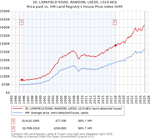 20, LARKFIELD ROAD, RAWDON, LEEDS, LS19 6EQ: Price paid vs HM Land Registry's House Price Index