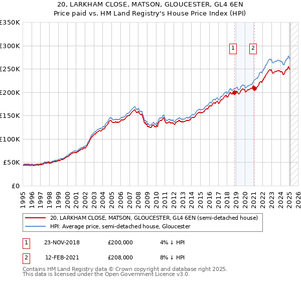 20, LARKHAM CLOSE, MATSON, GLOUCESTER, GL4 6EN: Price paid vs HM Land Registry's House Price Index