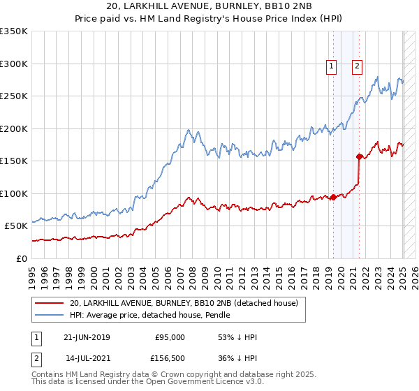 20, LARKHILL AVENUE, BURNLEY, BB10 2NB: Price paid vs HM Land Registry's House Price Index