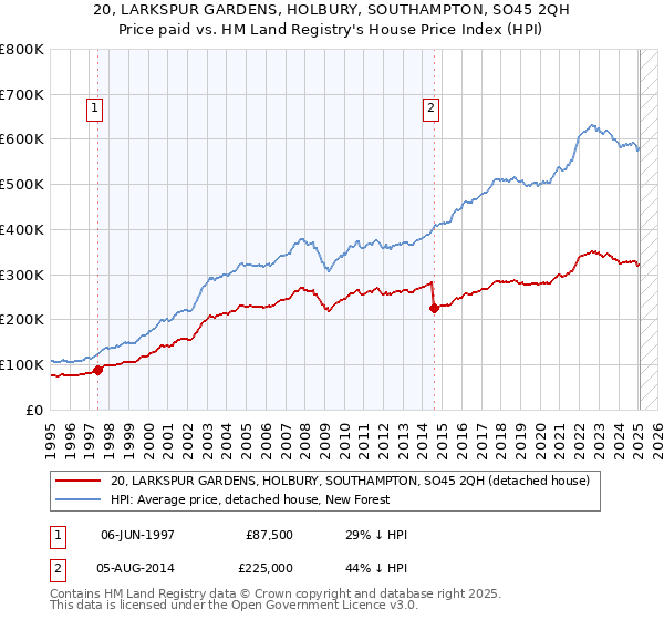 20, LARKSPUR GARDENS, HOLBURY, SOUTHAMPTON, SO45 2QH: Price paid vs HM Land Registry's House Price Index