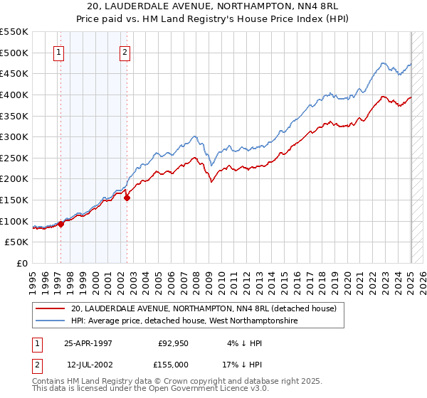 20, LAUDERDALE AVENUE, NORTHAMPTON, NN4 8RL: Price paid vs HM Land Registry's House Price Index