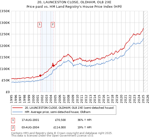 20, LAUNCESTON CLOSE, OLDHAM, OL8 2XE: Price paid vs HM Land Registry's House Price Index