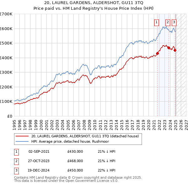 20, LAUREL GARDENS, ALDERSHOT, GU11 3TQ: Price paid vs HM Land Registry's House Price Index