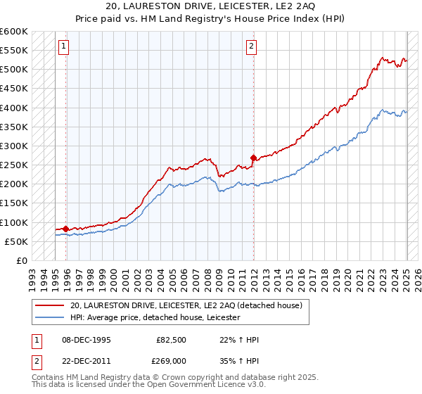 20, LAURESTON DRIVE, LEICESTER, LE2 2AQ: Price paid vs HM Land Registry's House Price Index