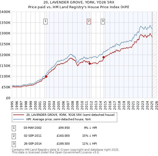 20, LAVENDER GROVE, YORK, YO26 5RX: Price paid vs HM Land Registry's House Price Index