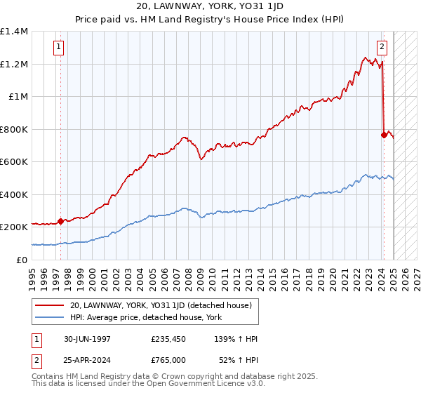 20, LAWNWAY, YORK, YO31 1JD: Price paid vs HM Land Registry's House Price Index
