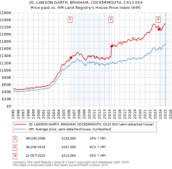 20, LAWSON GARTH, BRIGHAM, COCKERMOUTH, CA13 0SX: Price paid vs HM Land Registry's House Price Index