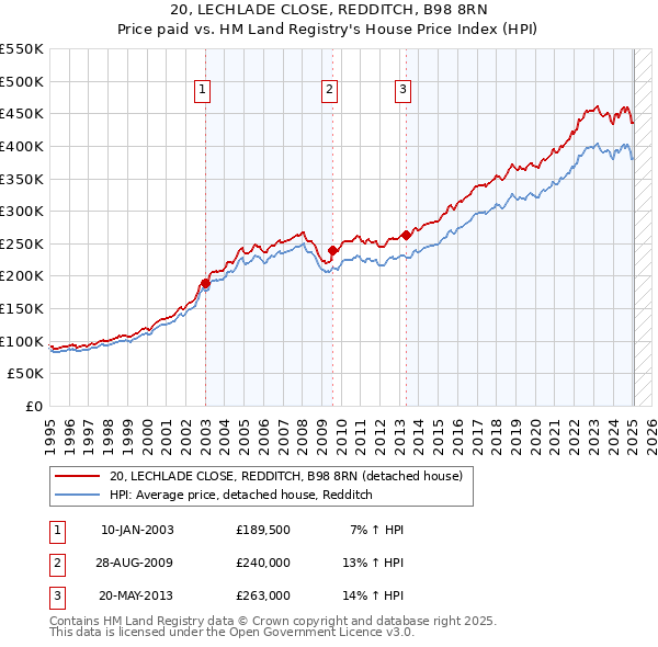 20, LECHLADE CLOSE, REDDITCH, B98 8RN: Price paid vs HM Land Registry's House Price Index