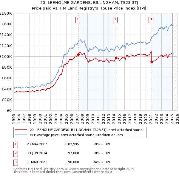 20, LEEHOLME GARDENS, BILLINGHAM, TS23 3TJ: Price paid vs HM Land Registry's House Price Index