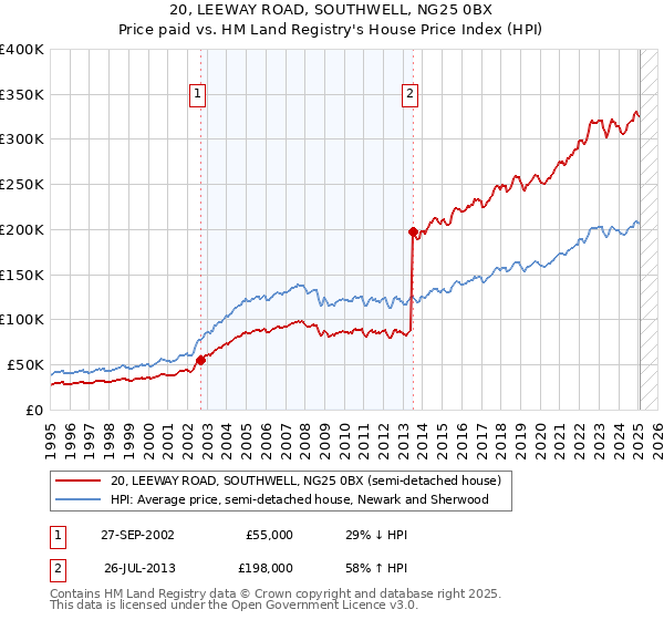 20, LEEWAY ROAD, SOUTHWELL, NG25 0BX: Price paid vs HM Land Registry's House Price Index