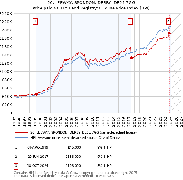 20, LEEWAY, SPONDON, DERBY, DE21 7GG: Price paid vs HM Land Registry's House Price Index