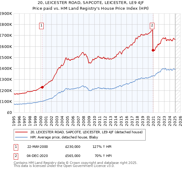 20, LEICESTER ROAD, SAPCOTE, LEICESTER, LE9 4JF: Price paid vs HM Land Registry's House Price Index