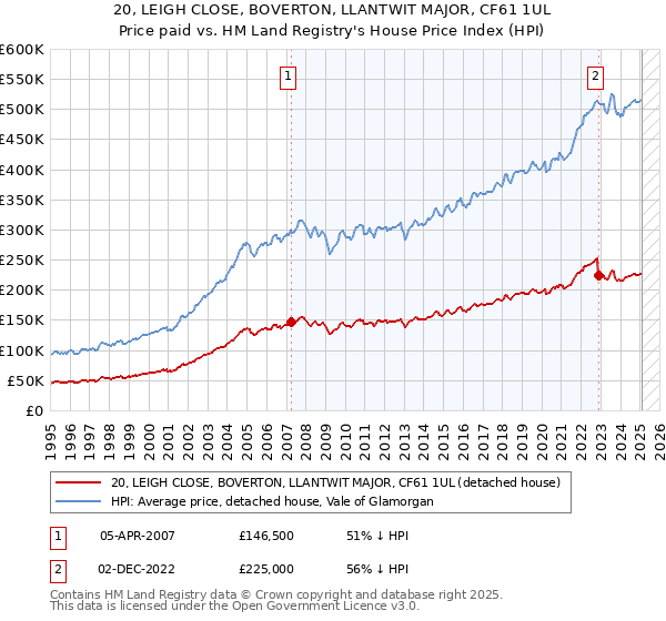 20, LEIGH CLOSE, BOVERTON, LLANTWIT MAJOR, CF61 1UL: Price paid vs HM Land Registry's House Price Index