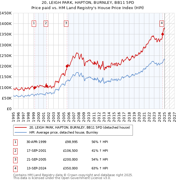 20, LEIGH PARK, HAPTON, BURNLEY, BB11 5PD: Price paid vs HM Land Registry's House Price Index