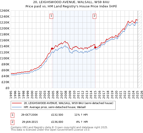 20, LEIGHSWOOD AVENUE, WALSALL, WS9 8AU: Price paid vs HM Land Registry's House Price Index