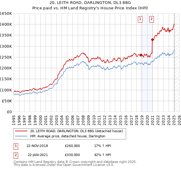20, LEITH ROAD, DARLINGTON, DL3 8BG: Price paid vs HM Land Registry's House Price Index