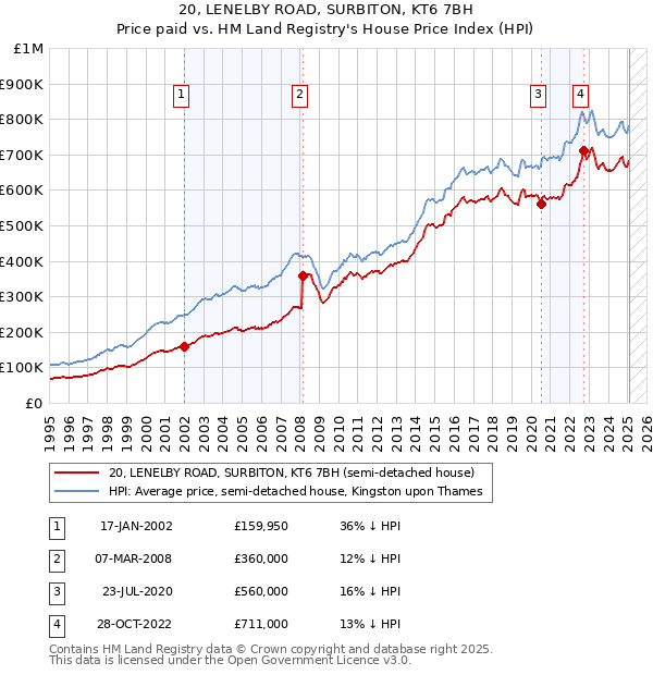 20, LENELBY ROAD, SURBITON, KT6 7BH: Price paid vs HM Land Registry's House Price Index
