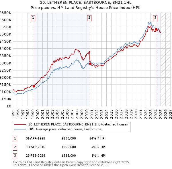 20, LETHEREN PLACE, EASTBOURNE, BN21 1HL: Price paid vs HM Land Registry's House Price Index