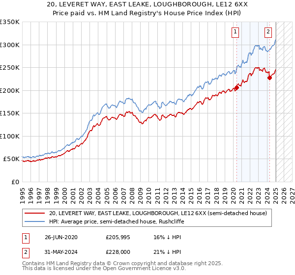 20, LEVERET WAY, EAST LEAKE, LOUGHBOROUGH, LE12 6XX: Price paid vs HM Land Registry's House Price Index