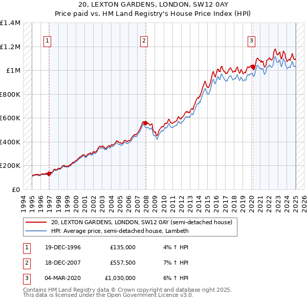 20, LEXTON GARDENS, LONDON, SW12 0AY: Price paid vs HM Land Registry's House Price Index