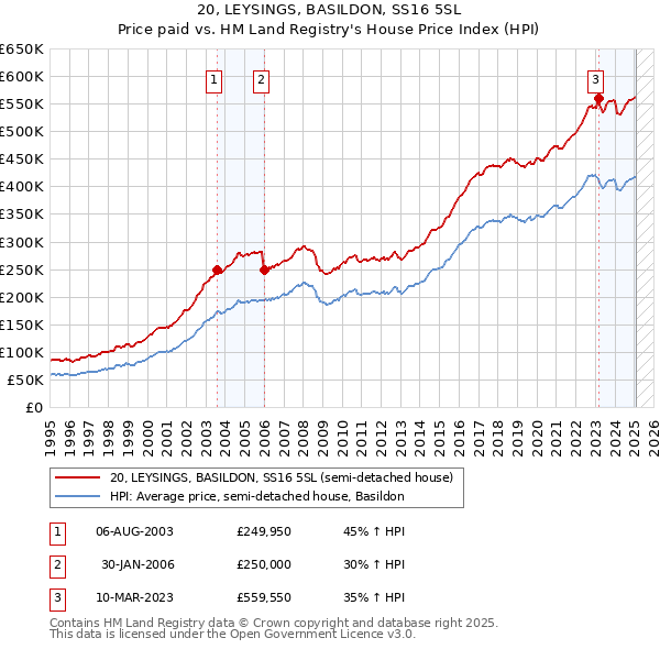20, LEYSINGS, BASILDON, SS16 5SL: Price paid vs HM Land Registry's House Price Index