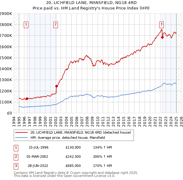 20, LICHFIELD LANE, MANSFIELD, NG18 4RD: Price paid vs HM Land Registry's House Price Index