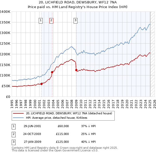 20, LICHFIELD ROAD, DEWSBURY, WF12 7NA: Price paid vs HM Land Registry's House Price Index