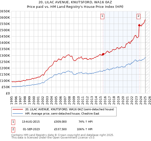 20, LILAC AVENUE, KNUTSFORD, WA16 0AZ: Price paid vs HM Land Registry's House Price Index